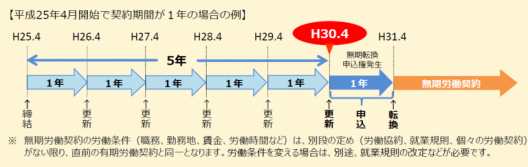 無期転換の例