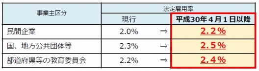 平成30年4月1日~障害者法定雇用率表