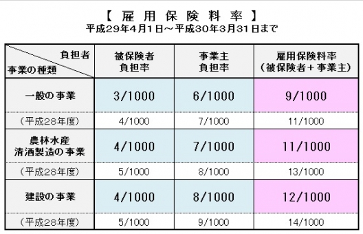 平成29年度　雇用保険料率