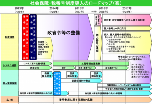 出典:内閣官房「社会保障・税番号制度の概要資料」