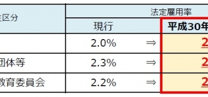 ◇平成30年4月1日から、障害者法定雇用率が引き上げられます◇　