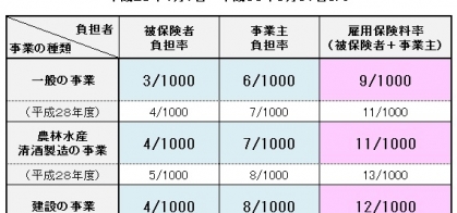 平成２９年度の雇用保険料率が引き下がりました