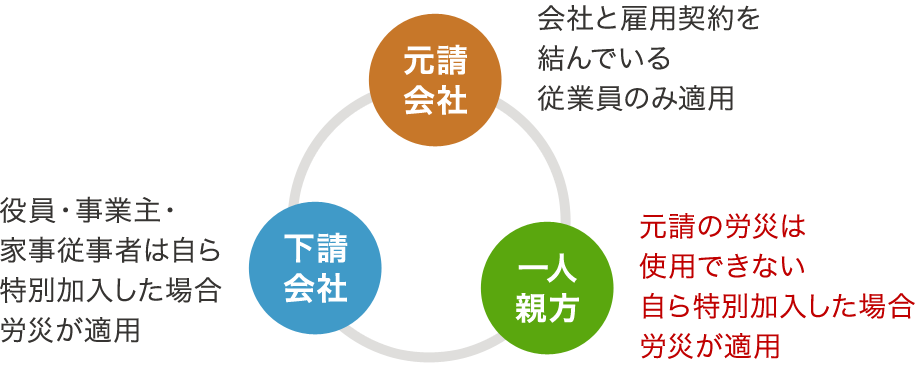 一人親方の皆様のより良い労働環境づくりを全面サポート