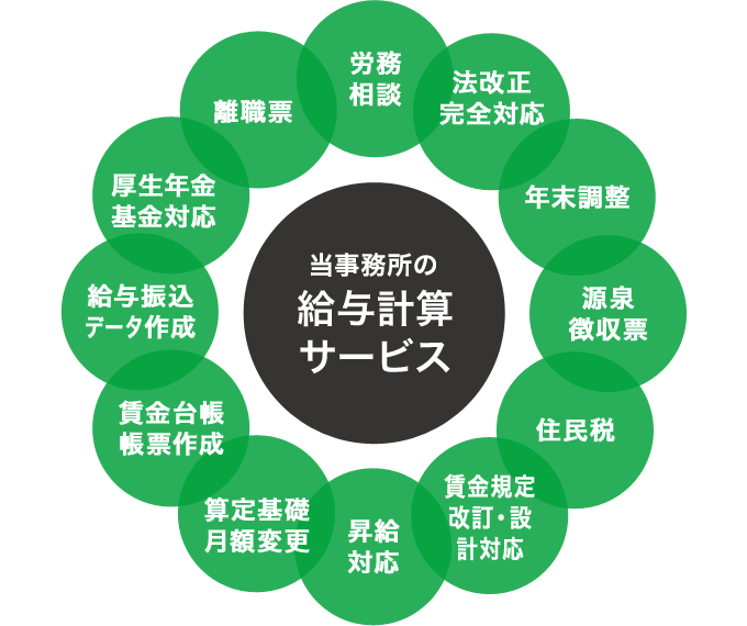 当事務所の給与計算サービス